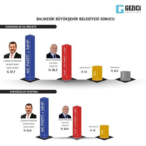 Yerel seçim öncesi Ankarayı sallayan anket Fark açıldı